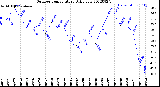 Milwaukee Weather Outdoor Temperature<br>Daily Low