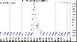 Milwaukee Weather Rain<br>By Day<br>(Inches)