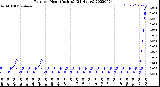 Milwaukee Weather Rain<br>per Hour<br>(Inches)<br>(24 Hours)