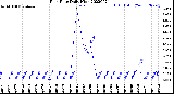 Milwaukee Weather Rain Rate<br>Daily High