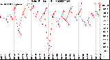 Milwaukee Weather Solar Radiation<br>Daily