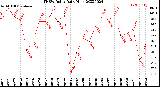 Milwaukee Weather THSW Index<br>Daily High