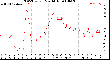 Milwaukee Weather THSW Index<br>per Hour<br>(24 Hours)