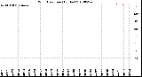 Milwaukee Weather Wind Direction<br>(By Day)