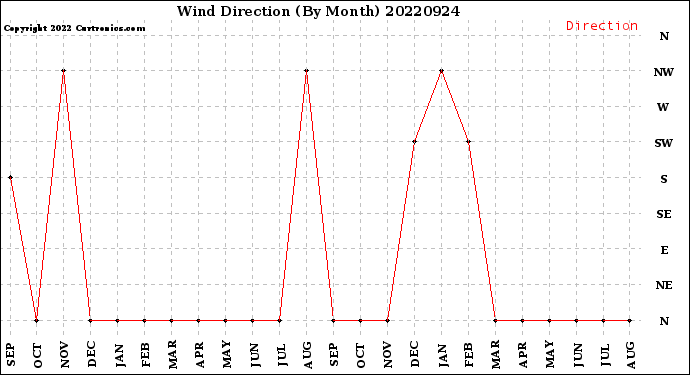 Milwaukee Weather Wind Direction<br>(By Month)