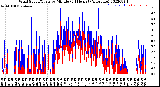 Milwaukee Weather Wind Speed/Gusts<br>by Minute<br>(24 Hours) (Alternate)