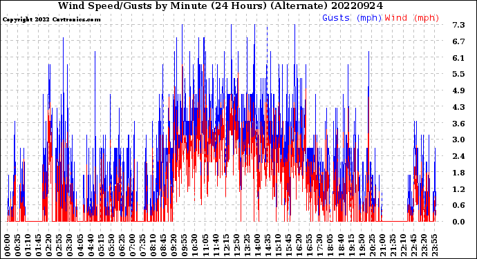 Milwaukee Weather Wind Speed/Gusts<br>by Minute<br>(24 Hours) (Alternate)