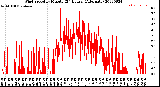 Milwaukee Weather Wind Speed<br>by Minute<br>(24 Hours) (Alternate)