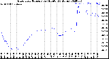 Milwaukee Weather Barometric Pressure<br>per Minute<br>(24 Hours)