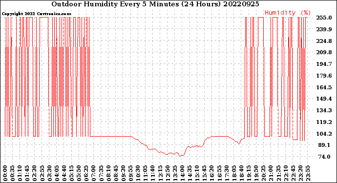 Milwaukee Weather Outdoor Humidity<br>Every 5 Minutes<br>(24 Hours)