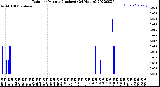 Milwaukee Weather Rain<br>per Minute<br>(Inches)<br>(24 Hours)