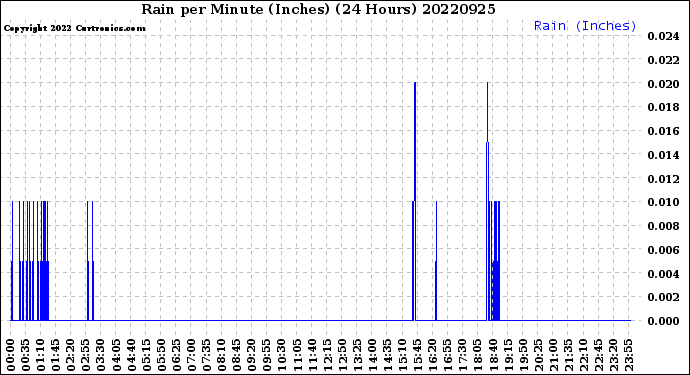 Milwaukee Weather Rain<br>per Minute<br>(Inches)<br>(24 Hours)