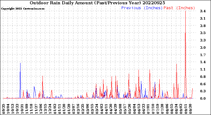 Milwaukee Weather Outdoor Rain<br>Daily Amount<br>(Past/Previous Year)