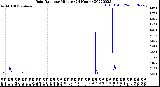 Milwaukee Weather Rain Rate<br>per Minute<br>(24 Hours)