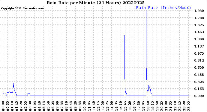 Milwaukee Weather Rain Rate<br>per Minute<br>(24 Hours)