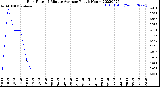 Milwaukee Weather Rain Rate<br>15 Minute Average<br>Past 6 Hours