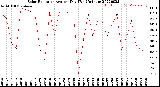 Milwaukee Weather Solar Radiation<br>Avg per Day W/m2/minute