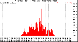 Milwaukee Weather Solar Radiation<br>per Minute<br>(24 Hours)