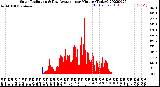 Milwaukee Weather Solar Radiation<br>& Day Average<br>per Minute<br>(Today)