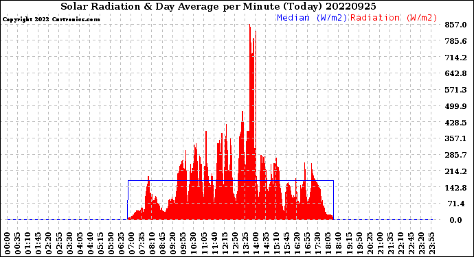 Milwaukee Weather Solar Radiation<br>& Day Average<br>per Minute<br>(Today)