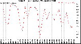 Milwaukee Weather Solar Radiation<br>per Day KW/m2