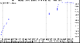 Milwaukee Weather Storm<br>Started 2022-09-24 22:37:13<br>Total Rain