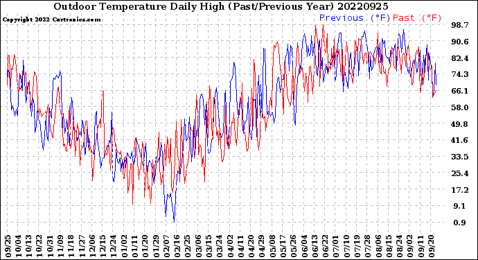 Milwaukee Weather Outdoor Temperature<br>Daily High<br>(Past/Previous Year)