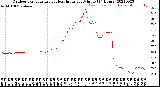 Milwaukee Weather Outdoor Temperature<br>vs Heat Index<br>per Minute<br>(24 Hours)