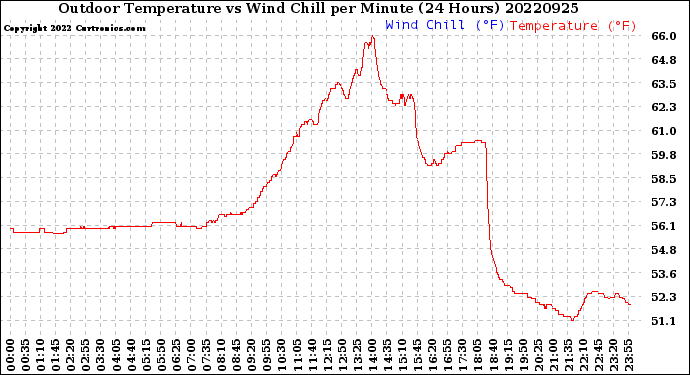 Milwaukee Weather Outdoor Temperature<br>vs Wind Chill<br>per Minute<br>(24 Hours)