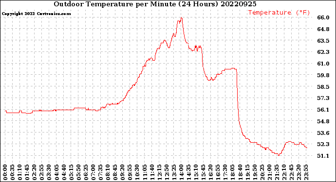 Milwaukee Weather Outdoor Temperature<br>per Minute<br>(24 Hours)