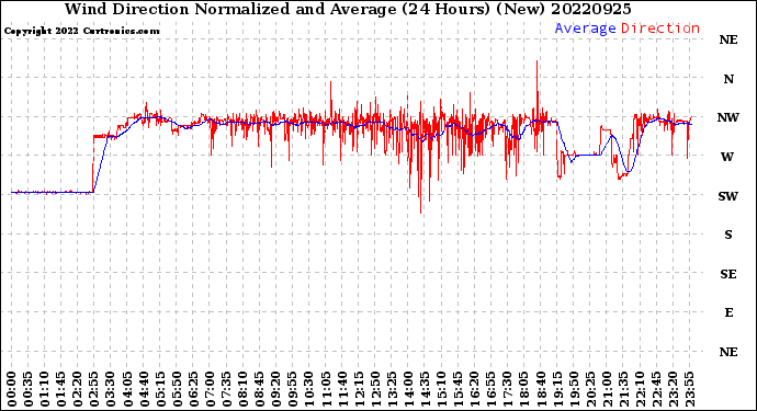 Milwaukee Weather Wind Direction<br>Normalized and Average<br>(24 Hours) (New)