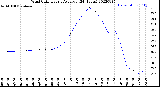 Milwaukee Weather Wind Chill<br>Hourly Average<br>(24 Hours)