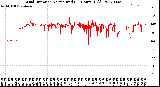 Milwaukee Weather Wind Direction<br>Normalized<br>(24 Hours) (Old)