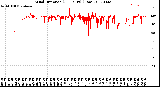 Milwaukee Weather Wind Direction<br>(24 Hours) (Raw)