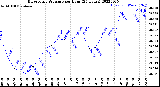 Milwaukee Weather Barometric Pressure<br>per Hour<br>(24 Hours)