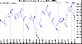 Milwaukee Weather Barometric Pressure<br>Daily High