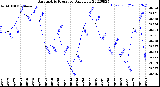 Milwaukee Weather Barometric Pressure<br>Daily Low