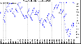 Milwaukee Weather Wind Chill<br>Daily Low