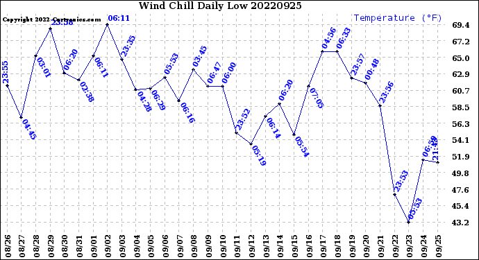 Milwaukee Weather Wind Chill<br>Daily Low