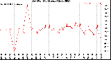 Milwaukee Weather Dew Point<br>(24 Hours)