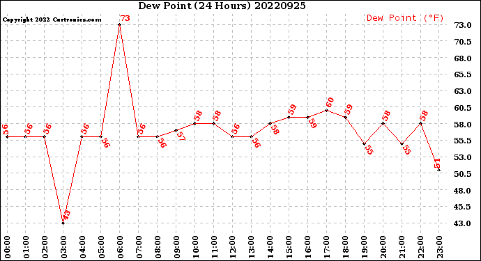 Milwaukee Weather Dew Point<br>(24 Hours)