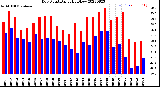 Milwaukee Weather Dew Point<br>Daily High/Low