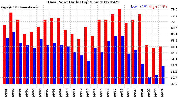 Milwaukee Weather Dew Point<br>Daily High/Low