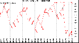 Milwaukee Weather Dew Point<br>Daily High