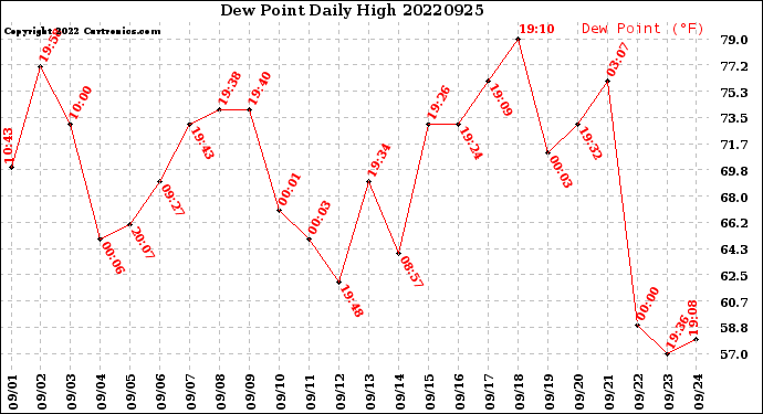 Milwaukee Weather Dew Point<br>Daily High