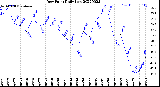 Milwaukee Weather Dew Point<br>Daily Low