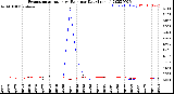 Milwaukee Weather Evapotranspiration<br>vs Rain per Day<br>(Inches)