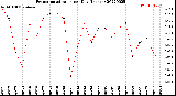 Milwaukee Weather Evapotranspiration<br>per Day (Inches)