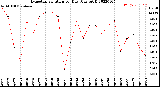 Milwaukee Weather Evapotranspiration<br>per Day (Ozs sq/ft)