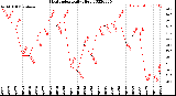 Milwaukee Weather Heat Index<br>Daily High